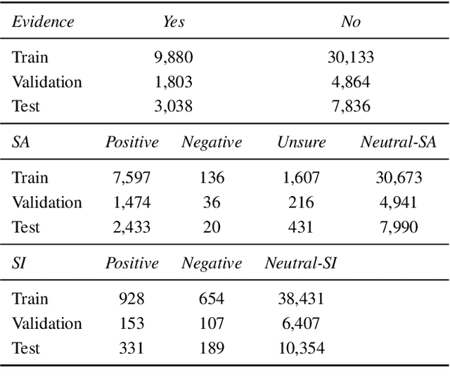 Figure 4 for ScAN: Suicide Attempt and Ideation Events Dataset