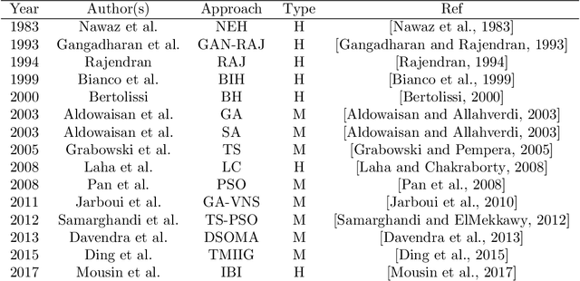 Figure 2 for Exploiting Promising Sub-Sequences of Jobs to solve the No-Wait Flowshop Scheduling Problem
