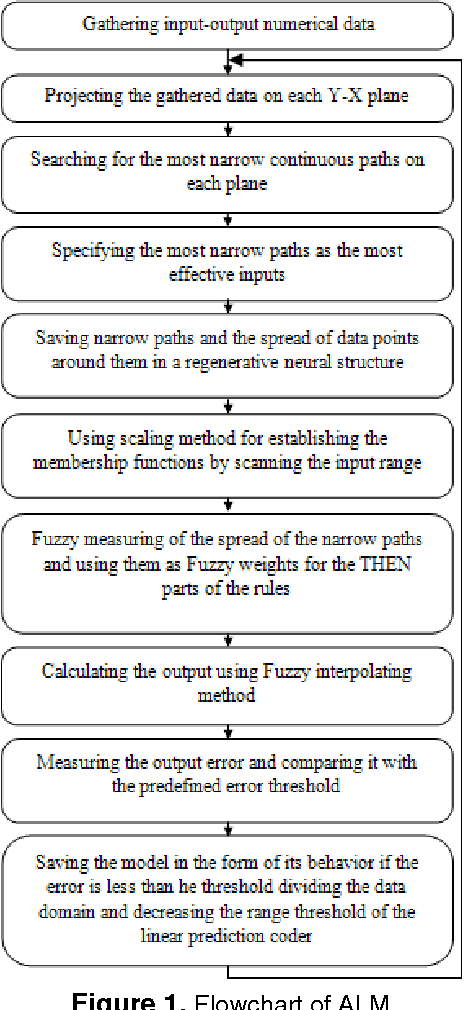 Figure 1 for Reinforcement Learning Based on Active Learning Method