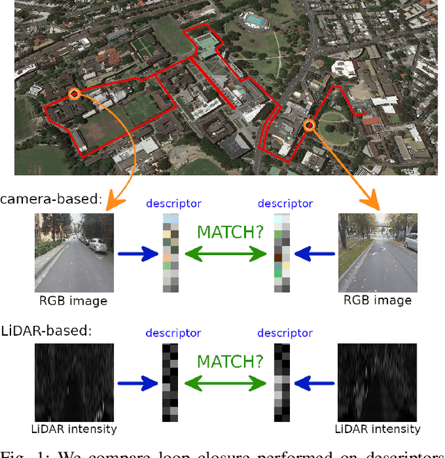 Figure 1 for Comparison of camera-based and 3D LiDAR-based loop closures across weather conditions