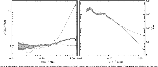 Figure 2 for The Initial Conditions of the Universe from Constrained Simulations