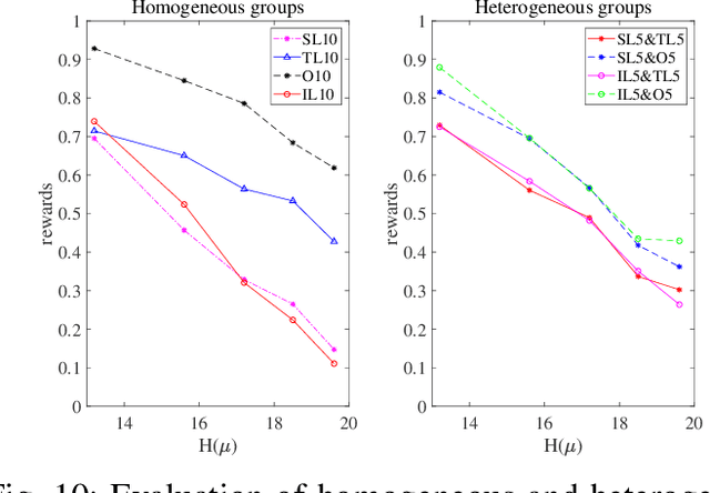 Figure 2 for Evaluation Mechanism of Collective Intelligence for Heterogeneous Agents Group