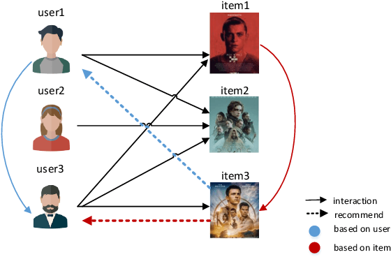 Figure 1 for Implicit semantic-based personalized micro-videos recommendation