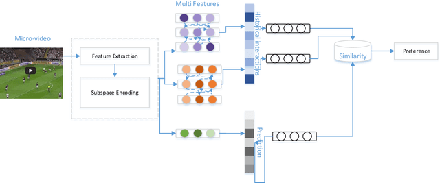 Figure 3 for Implicit semantic-based personalized micro-videos recommendation