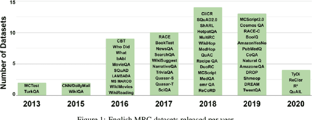 Figure 1 for English Machine Reading Comprehension Datasets: A Survey