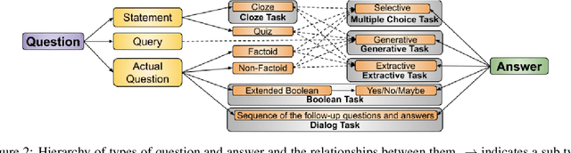 Figure 3 for English Machine Reading Comprehension Datasets: A Survey