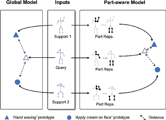 Figure 1 for Part-aware Prototypical Graph Network for One-shot Skeleton-based Action Recognition