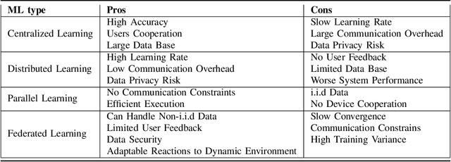 Figure 4 for Federated Dynamic Spectrum Access