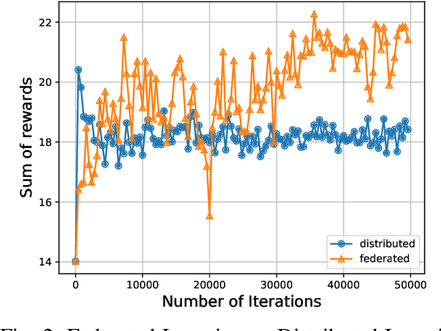 Figure 2 for Federated Dynamic Spectrum Access