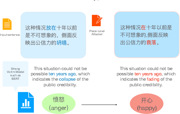 Figure 1 for Generating Adversarial Examples in Chinese Texts Using Sentence-Pieces