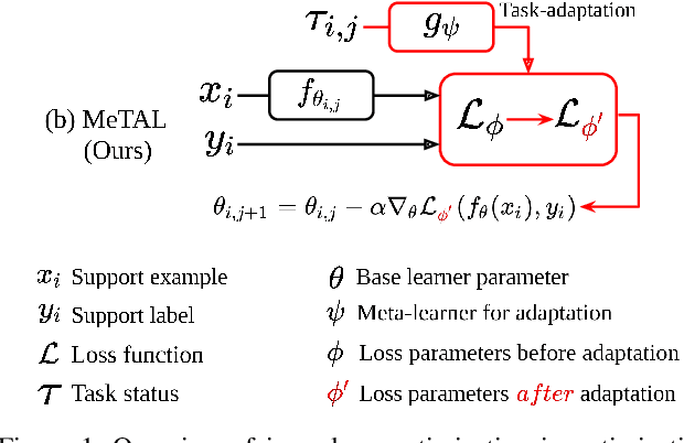 Figure 1 for Meta-Learning with Task-Adaptive Loss Function for Few-Shot Learning