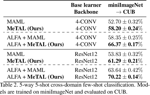 Figure 3 for Meta-Learning with Task-Adaptive Loss Function for Few-Shot Learning