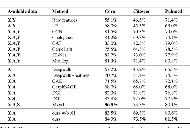 Figure 4 for Probing Negative Sampling Strategies to Learn GraphRepresentations via Unsupervised Contrastive Learning