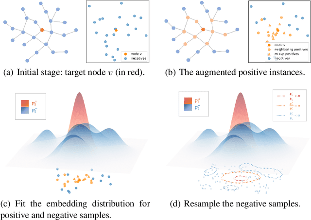 Figure 1 for Probing Negative Sampling Strategies to Learn GraphRepresentations via Unsupervised Contrastive Learning