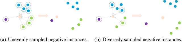 Figure 3 for Probing Negative Sampling Strategies to Learn GraphRepresentations via Unsupervised Contrastive Learning