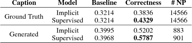 Figure 2 for Attention Correctness in Neural Image Captioning