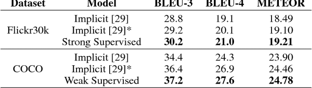 Figure 3 for Attention Correctness in Neural Image Captioning