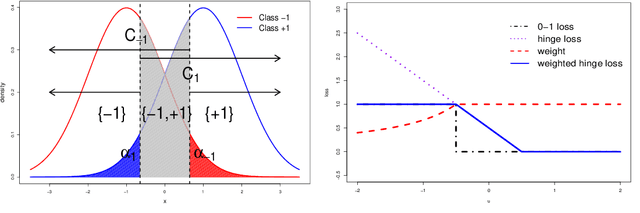 Figure 1 for Learning Confidence Sets using Support Vector Machines