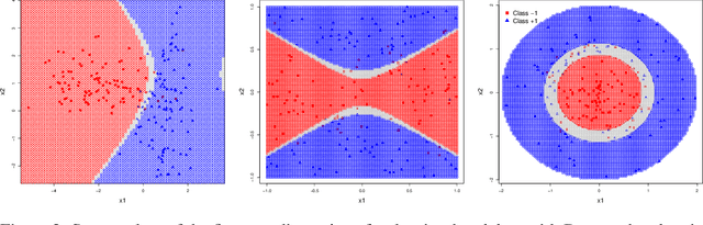 Figure 3 for Learning Confidence Sets using Support Vector Machines