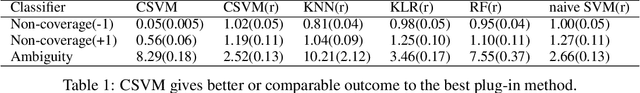 Figure 2 for Learning Confidence Sets using Support Vector Machines