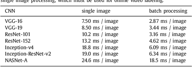 Figure 4 for Monitoring tool usage in surgery videos using boosted convolutional and recurrent neural networks