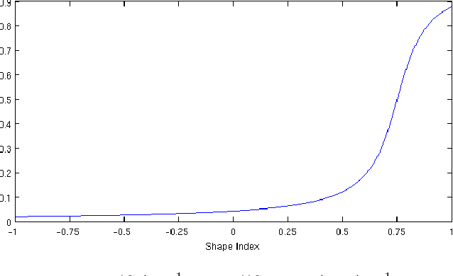 Figure 2 for A Complete System for Candidate Polyps Detection in Virtual Colonoscopy