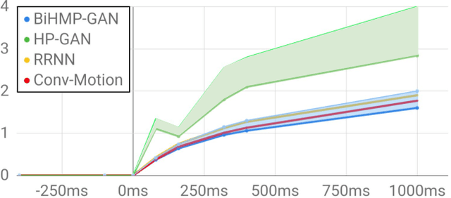 Figure 1 for BiHMP-GAN: Bidirectional 3D Human Motion Prediction GAN