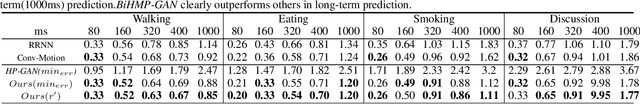 Figure 2 for BiHMP-GAN: Bidirectional 3D Human Motion Prediction GAN