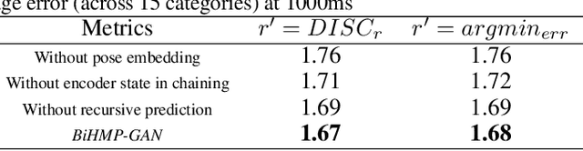 Figure 4 for BiHMP-GAN: Bidirectional 3D Human Motion Prediction GAN
