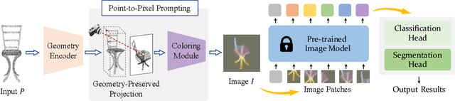 Figure 3 for P2P: Tuning Pre-trained Image Models for Point Cloud Analysis with Point-to-Pixel Prompting