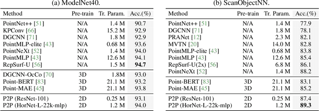 Figure 4 for P2P: Tuning Pre-trained Image Models for Point Cloud Analysis with Point-to-Pixel Prompting