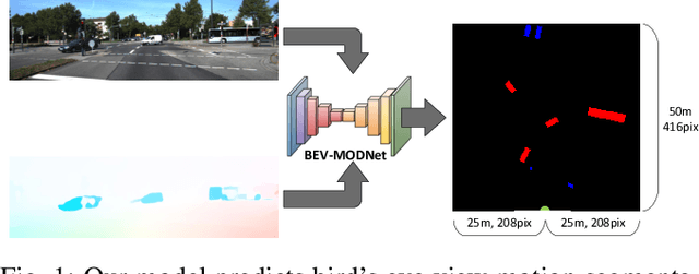 Figure 1 for BEV-MODNet: Monocular Camera based Bird's Eye View Moving Object Detection for Autonomous Driving