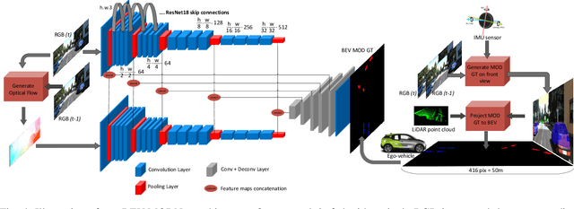 Figure 4 for BEV-MODNet: Monocular Camera based Bird's Eye View Moving Object Detection for Autonomous Driving