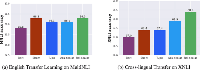 Figure 1 for Demystifying the Better Performance of Position Encoding Variants for Transformer