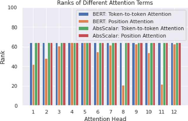 Figure 3 for Demystifying the Better Performance of Position Encoding Variants for Transformer