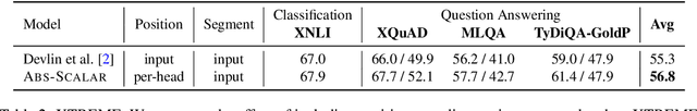 Figure 4 for Demystifying the Better Performance of Position Encoding Variants for Transformer