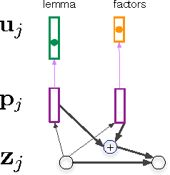 Figure 3 for Factored Neural Machine Translation