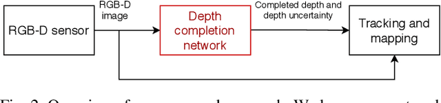 Figure 3 for Efficient Volumetric Mapping Using Depth Completion With Uncertainty for Robotic Navigation