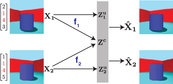 Figure 1 for Gacs-Korner Common Information Variational Autoencoder