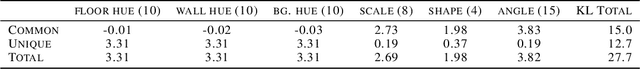 Figure 2 for Gacs-Korner Common Information Variational Autoencoder