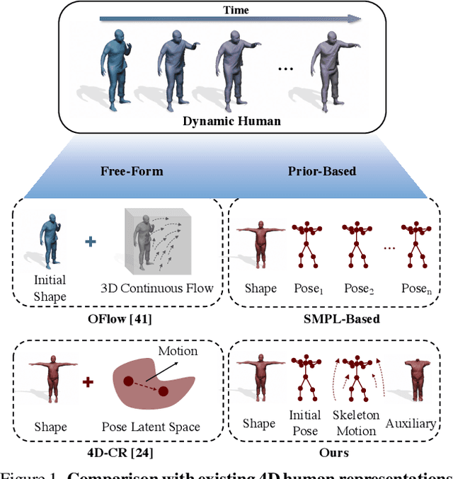 Figure 1 for H4D: Human 4D Modeling by Learning Neural Compositional Representation