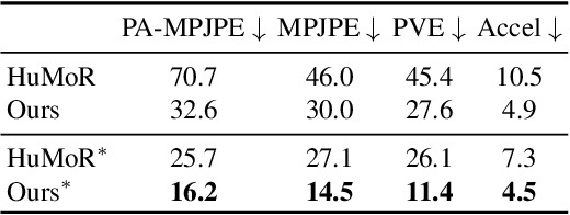 Figure 4 for H4D: Human 4D Modeling by Learning Neural Compositional Representation