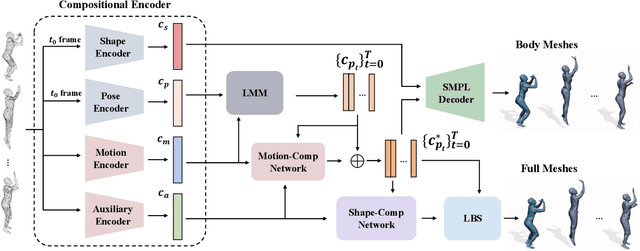 Figure 3 for H4D: Human 4D Modeling by Learning Neural Compositional Representation