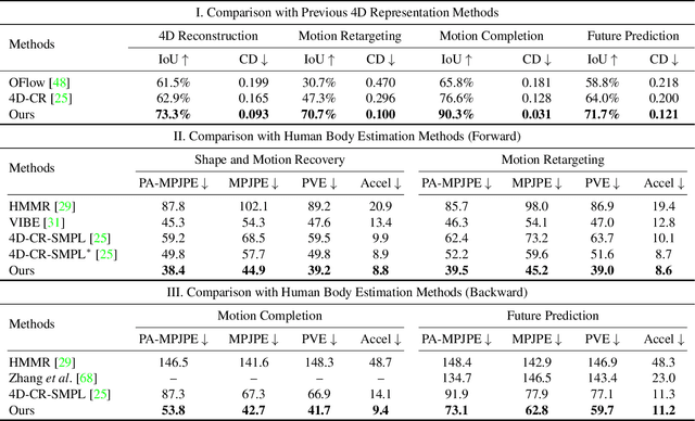 Figure 2 for H4D: Human 4D Modeling by Learning Neural Compositional Representation