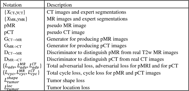 Figure 2 for Cross-modality (CT-MRI) prior augmented deep learning for robust lung tumor segmentation from small MR datasets