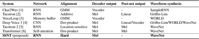 Figure 2 for Initial investigation of an encoder-decoder end-to-end TTS framework using marginalization of monotonic hard latent alignments