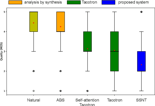 Figure 4 for Initial investigation of an encoder-decoder end-to-end TTS framework using marginalization of monotonic hard latent alignments
