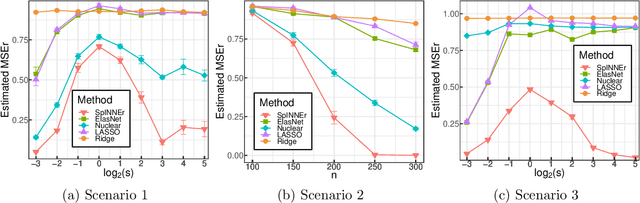 Figure 4 for A Sparsity Inducing Nuclear-Norm Estimator (SpINNEr) for Matrix-Variate Regression in Brain Connectivity Analysis