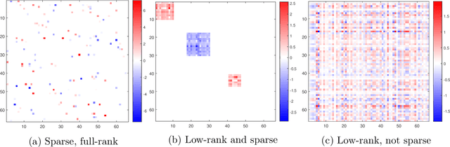 Figure 1 for A Sparsity Inducing Nuclear-Norm Estimator (SpINNEr) for Matrix-Variate Regression in Brain Connectivity Analysis