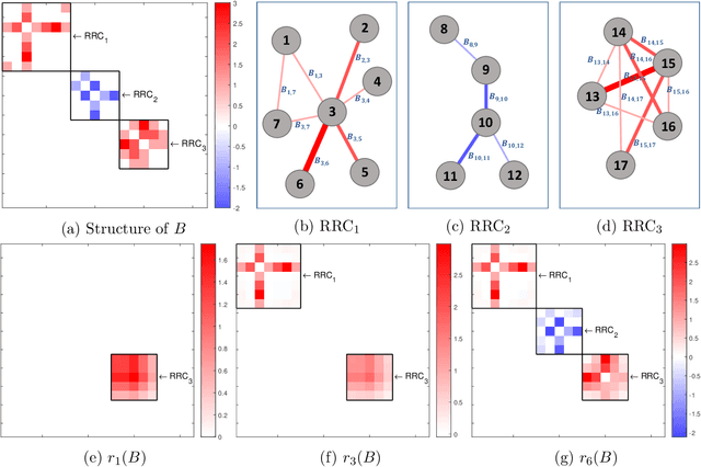 Figure 3 for A Sparsity Inducing Nuclear-Norm Estimator (SpINNEr) for Matrix-Variate Regression in Brain Connectivity Analysis